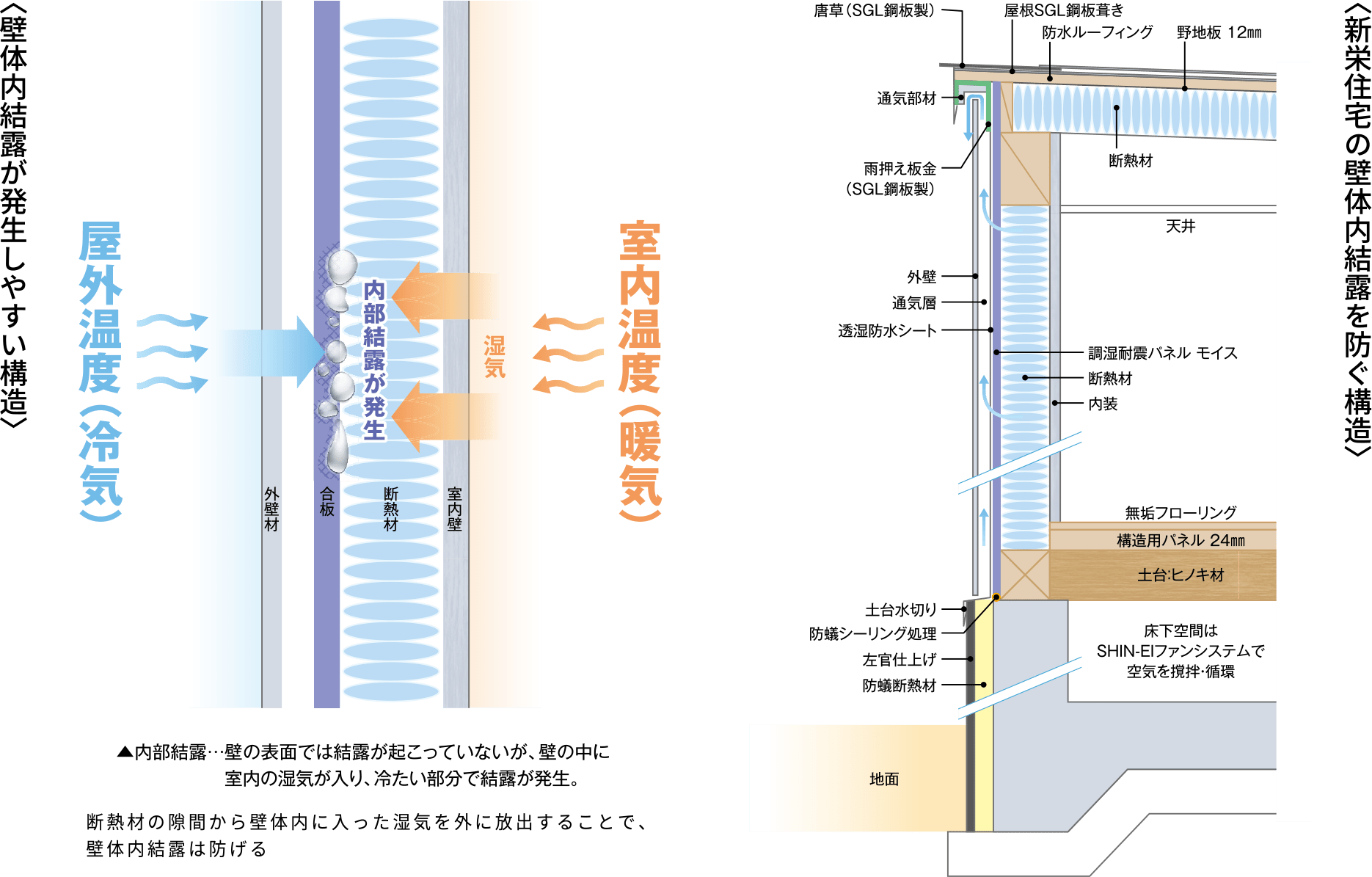 断建物の天敵である「壁体内結露」を防ぐSHIN-EIの住まいづくり